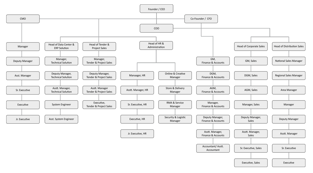 CSI Organogram-image